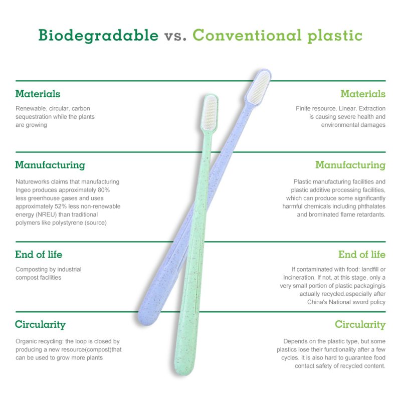 biodegradable vs. plastic